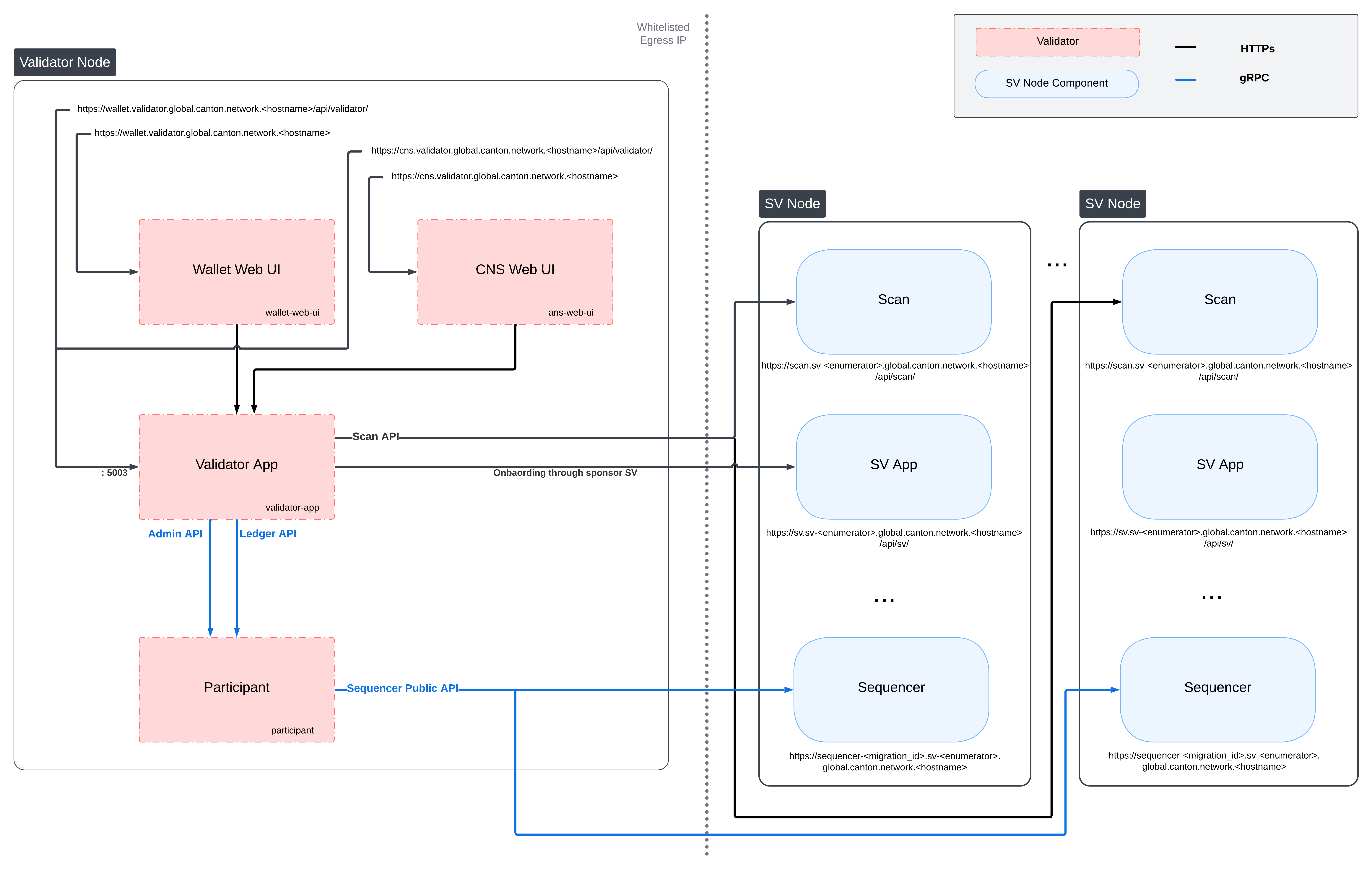 Validator Network Diagram